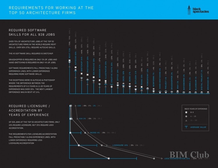 53c44862c07a809eb7000001_want-to-land-a-job-at-one-of-the-top-50-architecture-firms-here-are-the-skills-you-need-to-have-_black_spectacle_infographic_f.jpg