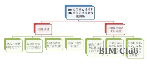 如何从BIM应用角度判断BIM相关学位论文选题是否有实际价值？