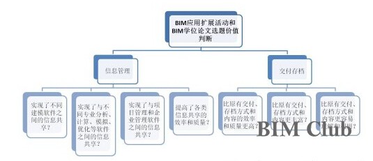 如何从BIM应用角度判断BIM相关学位论文选题是否有实际价值？