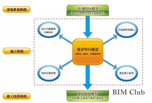 BIM技术是提高建筑施工企业中标率的关键