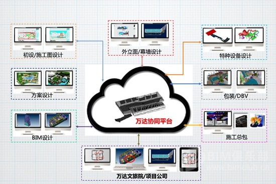 文旅项目BIM协同管理平台全面上线