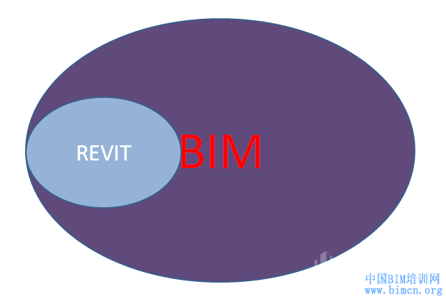 BIM问题,BIM与REVIT有什么关系,BIM,REVIT,REVIT就是BIM,中国BIM培训网