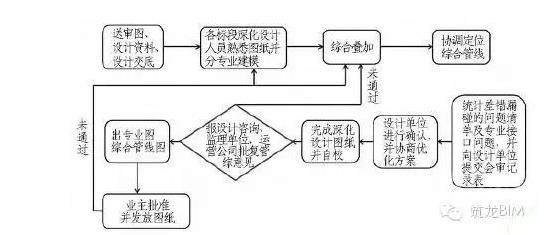 全面总结深圳地铁9号线深化设计中bim应用经验