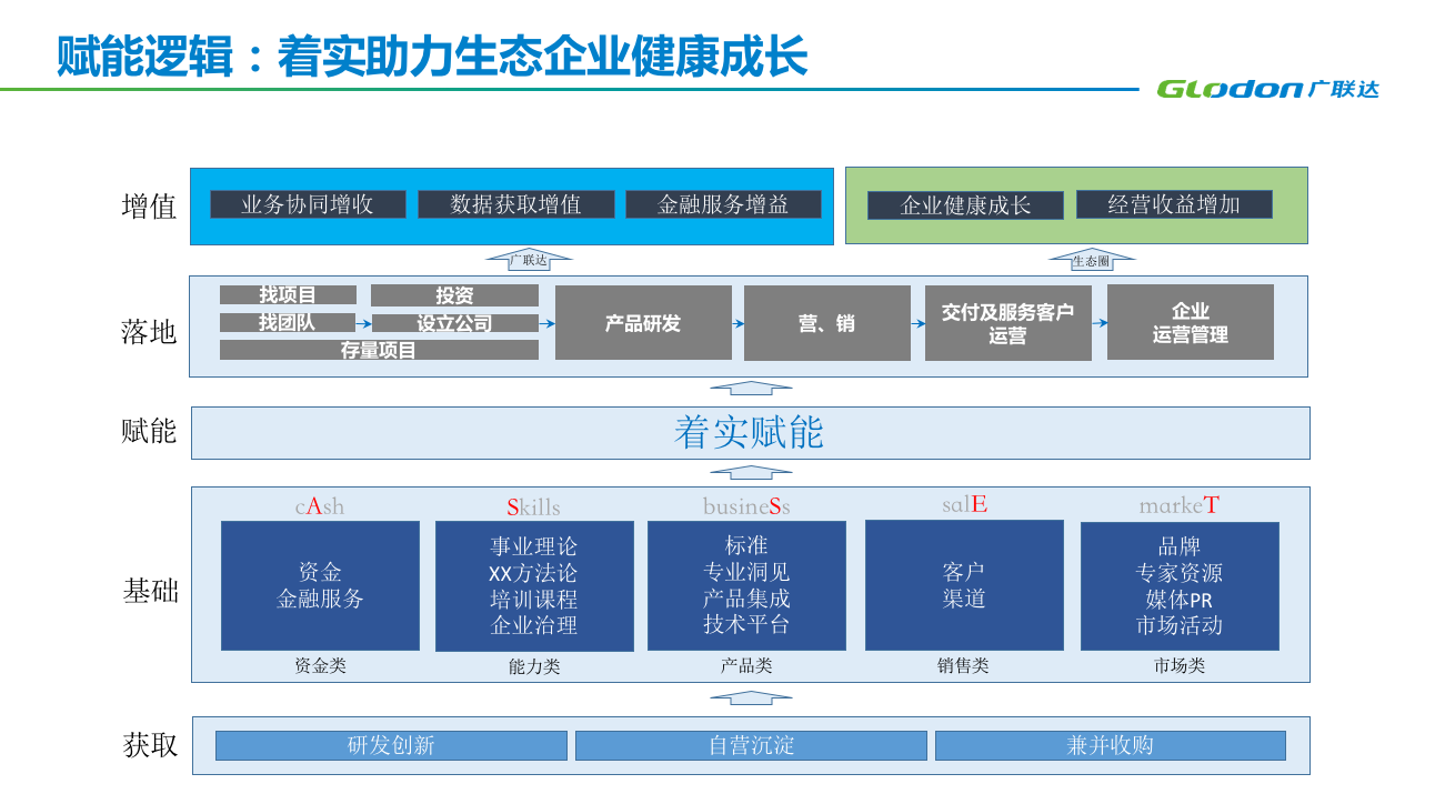 广联达生态投资赋能逻辑