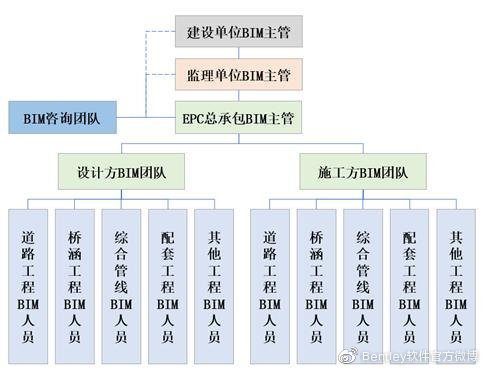 图1 项目BIM实施组织架构